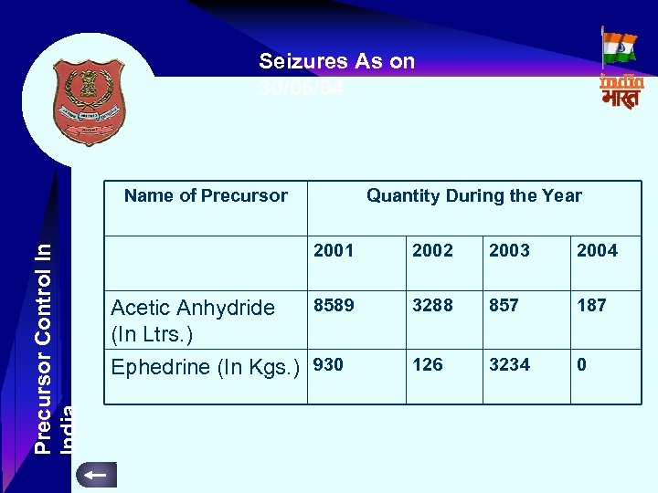 Seizures As on 30/06/04 Precursor Control In India Name of Precursor Quantity During the