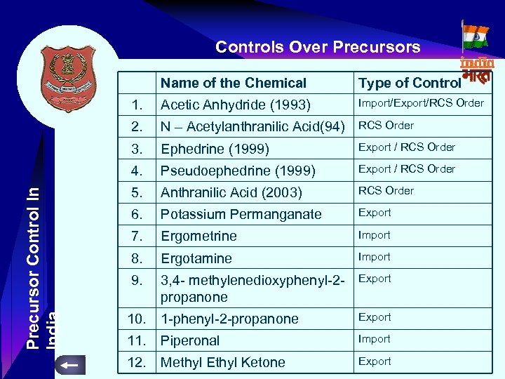 Controls Over Precursors Type of Control 1. Acetic Anhydride (1993) Import/Export/RCS Order 2. N