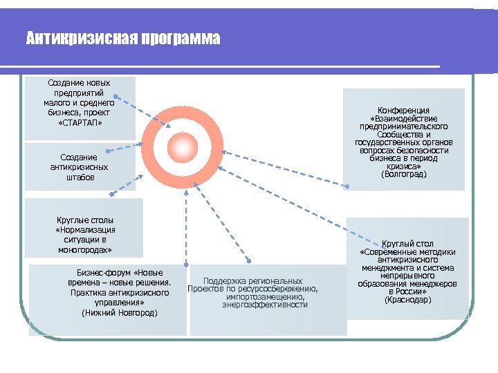 Антикризисная программа Создание новых предприятий малого и среднего бизнеса, проект «СТАРТАП» Конференция «Взаимодействие предпринимательского