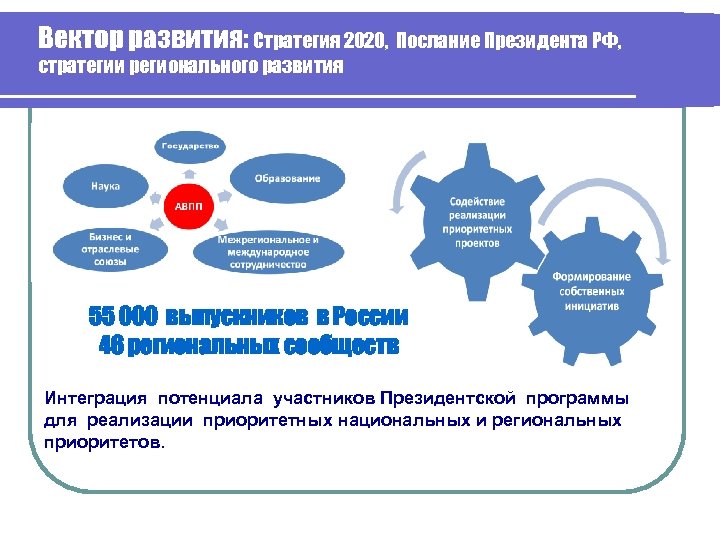 Вектор развития: Стратегия 2020, Послание Президента РФ, стратегии регионального развития 55 000 выпускников в