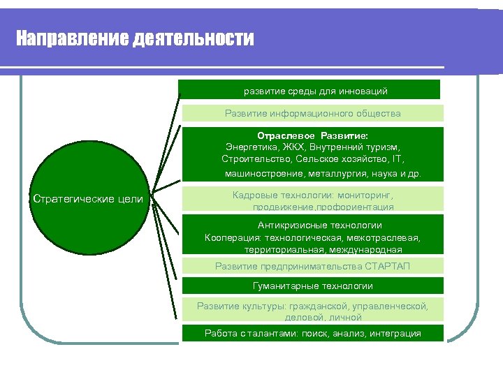Направление деятельности развитие среды для инноваций Развитие информационного общества Отраслевое Развитие: Энергетика, ЖКХ, Внутренний
