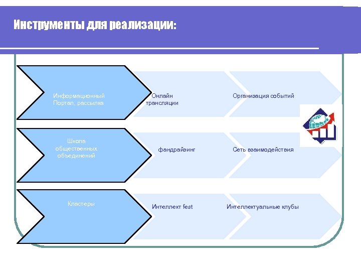 Инструменты для реализации: Информационный Портал, рассылка Школа общественных объединений Кластеры Онлайн трансляции фандрайзинг Интеллект