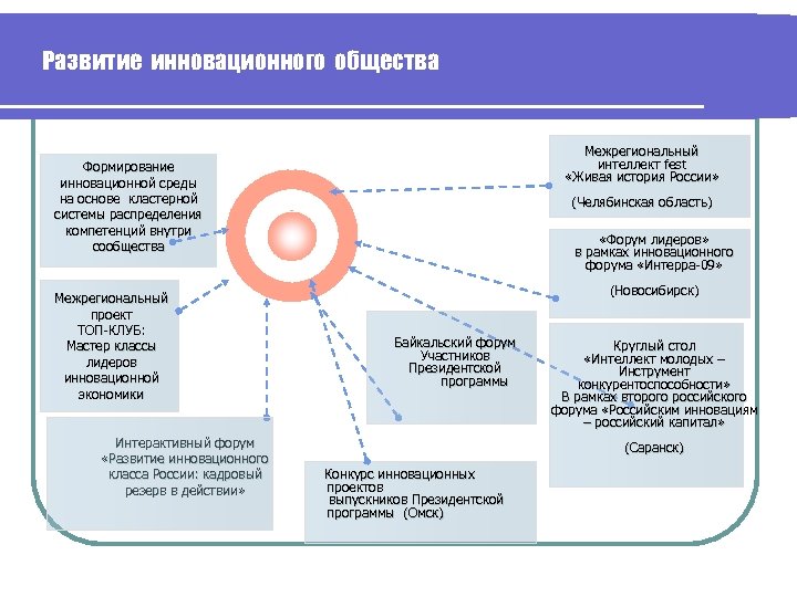 Оо развитие. Инновационное общество. Инновационное развитие общества. Развитие инноваций в обществе. Формирование и развитие инновационной среды.