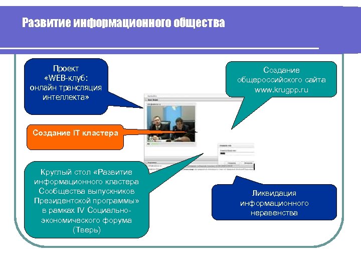 Развитие информационного общества Проект «WEB-клуб: онлайн трансляция интеллекта» Создание общероссийского сайта www. krugpp. ru