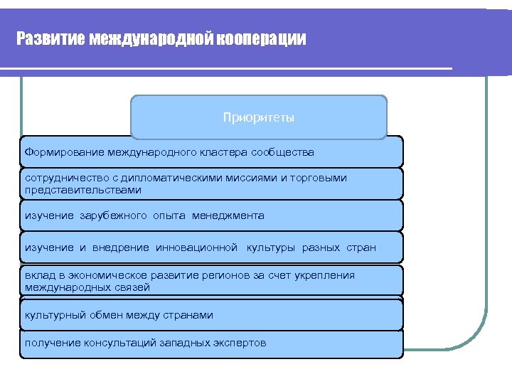 Развитие международной кооперации Приоритеты Формирование международного кластера сообщества сотрудничество с дипломатическими миссиями и торговыми