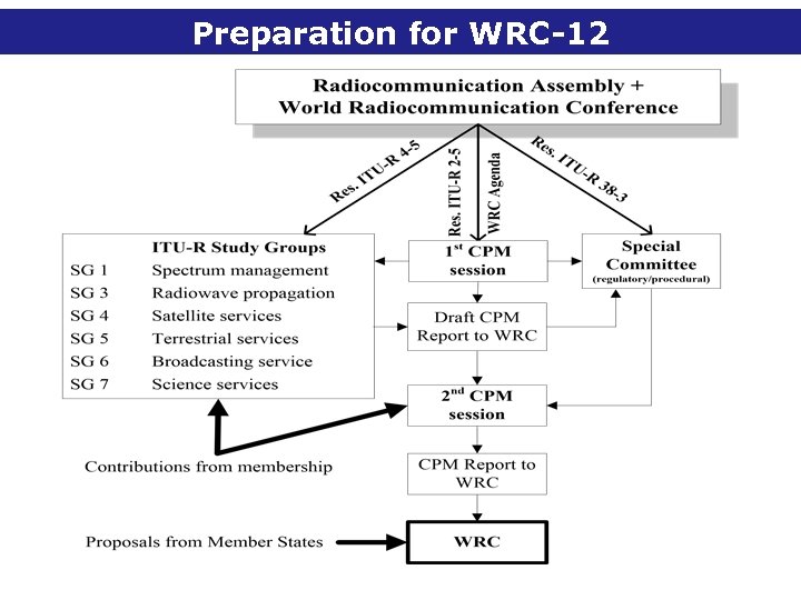 Preparation for WRC-12 