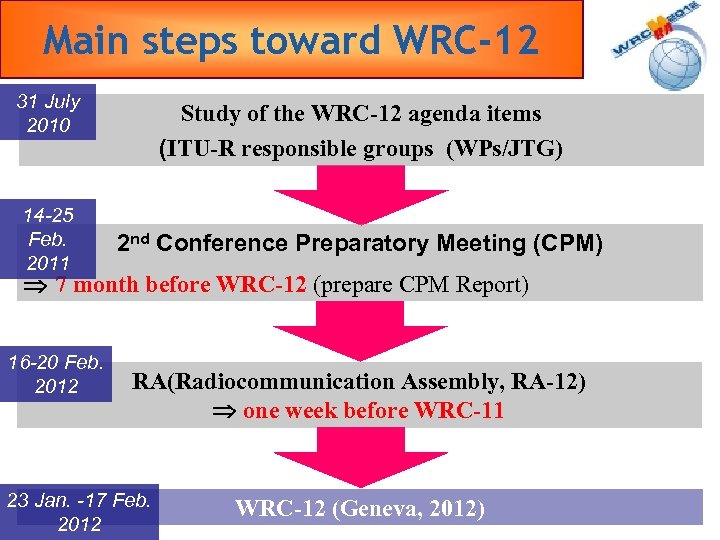 Main steps toward WRC-12 31 July 2010 14 -25 Feb. 2011 Study of the