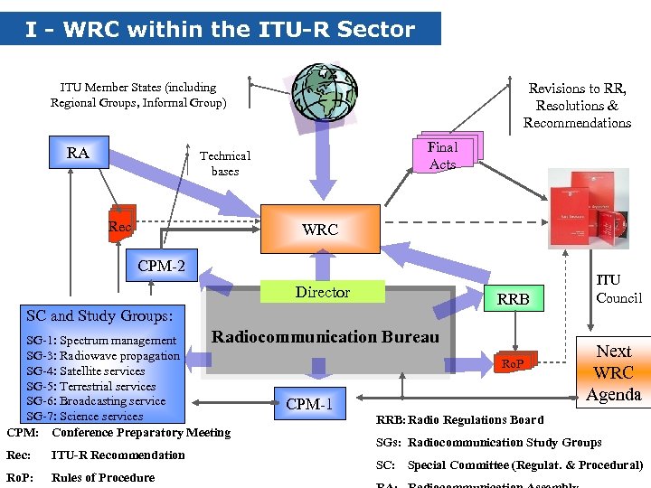 I - WRC within the ITU-R Sector ITU Member States (including Regional Groups, Informal