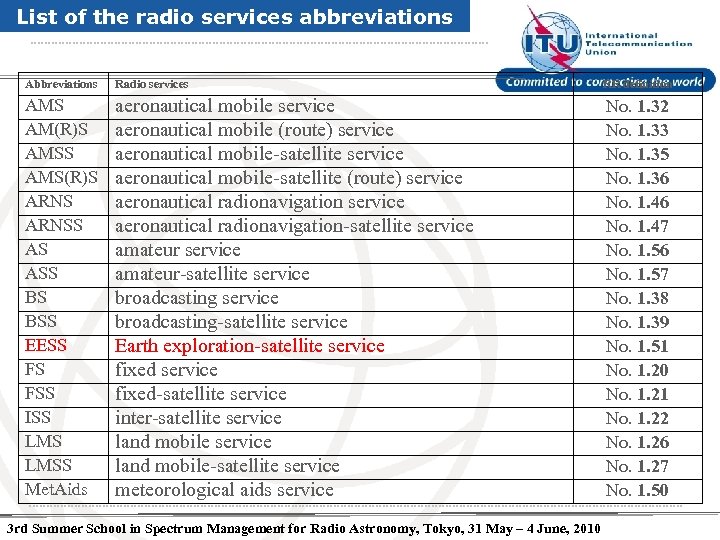 List of the radio services abbreviations Abbreviations Radio services RR definition AMS AM(R)S AMS(R)S