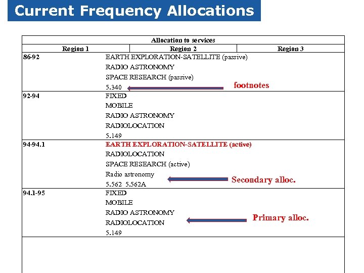 Current Frequency Allocations Region 1 86 -92 92 -94 94 -94. 1 -95 Allocation