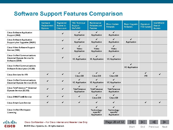 Software Support Features Comparison Hardware Replacement Options Registered Access to Cisco. com TAC Technical