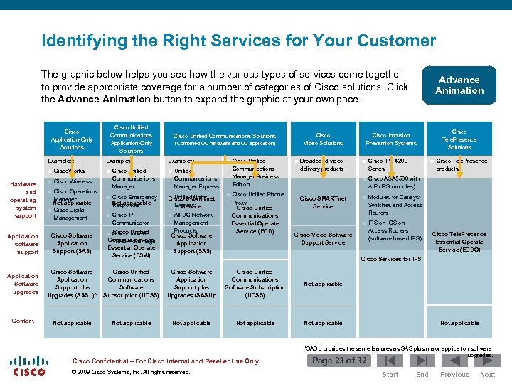 Identifying the Right Services for Your Customer The graphic below helps you see how