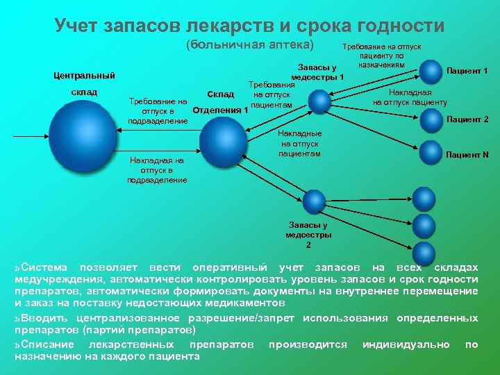 Учет запасов лекарств и срока годности (больничная аптека) Требование на отпуск пациенту по назначениям