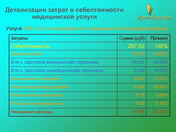 Детализация затрат в себестоимости медицинской услуги Услуга: ЭКГ в 12 -ти отведениях 6 -ти