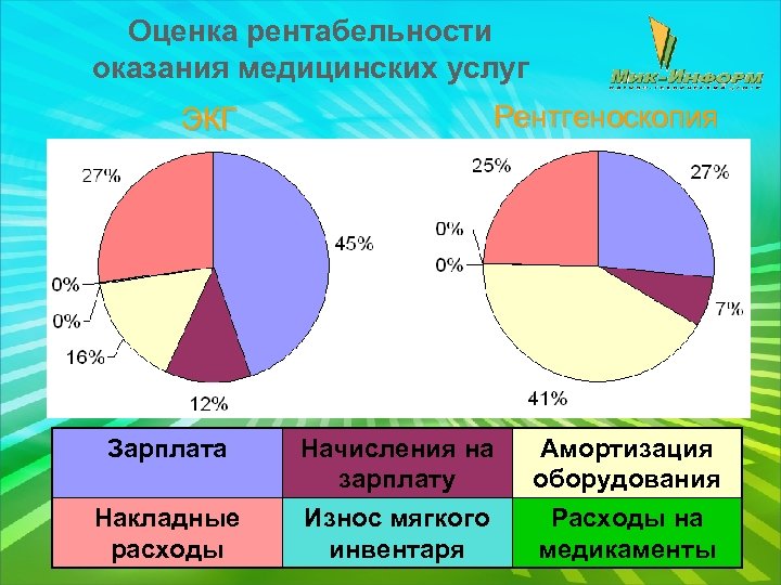 Оценка рентабельности оказания медицинских услуг Рентгеноскопия ЭКГ Зарплата Начисления на зарплату Амортизация оборудования Накладные