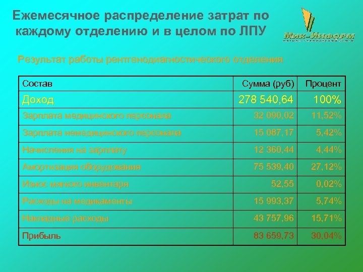 Ежемесячное распределение затрат по каждому отделению и в целом по ЛПУ Результат работы рентгенодиагностического