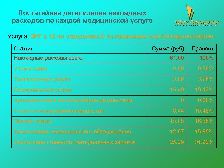 Постатейная детализация накладных расходов по каждой медицинской услуге Услуга: ЭКГ в 12 -ти отведениях