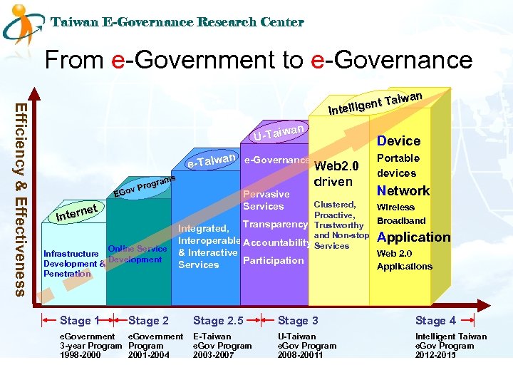 Taiwan E-Governance Research Center From e-Government to e-Governance Efficiency & Effectiveness an nt Taiw