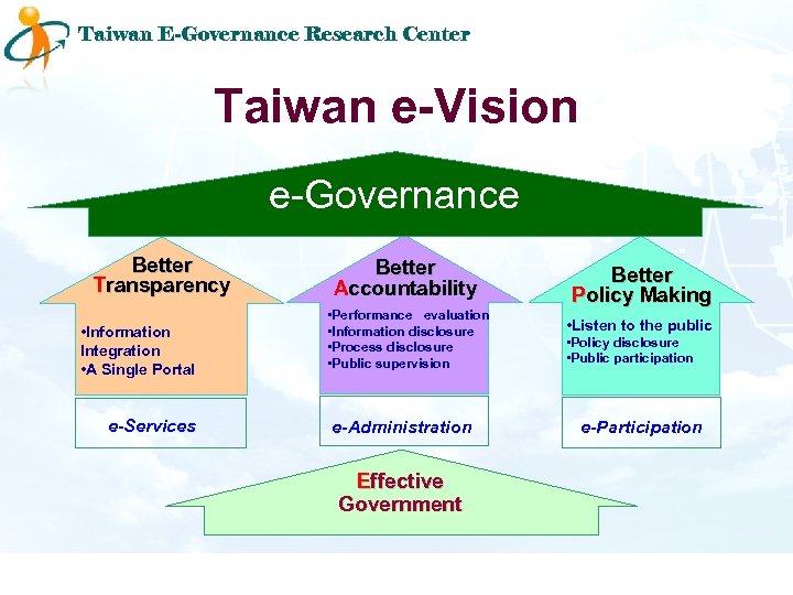 Taiwan E-Governance Research Center Taiwan e-Vision e-Governance Better Transparency • Information Integration • A