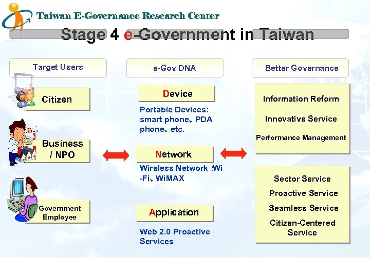 Taiwan E-Governance Research Center Stage 4 e-Government in Taiwan Target Users Citizen Business /