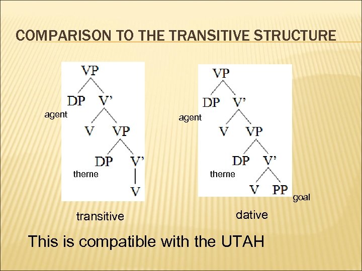 COMPARISON TO THE TRANSITIVE STRUCTURE agent theme goal transitive dative This is compatible with