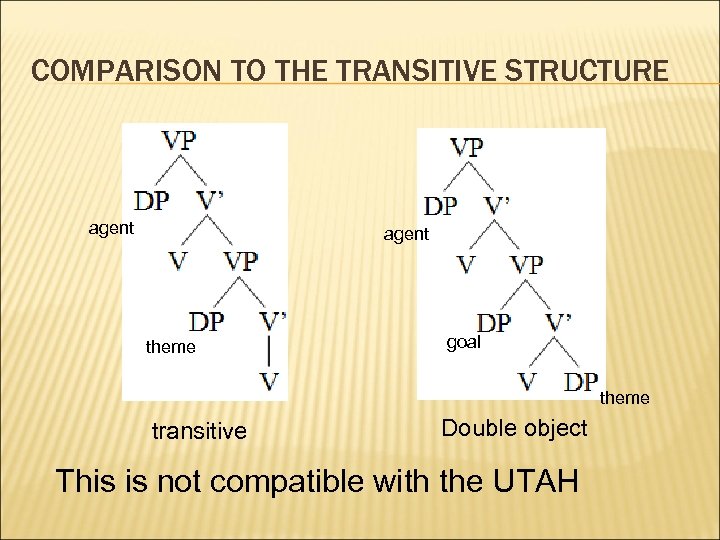 COMPARISON TO THE TRANSITIVE STRUCTURE agent theme goal theme transitive Double object This is
