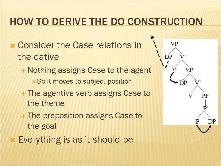 HOW TO DERIVE THE DO CONSTRUCTION Consider the Case relations in the dative Nothing
