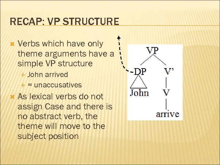RECAP: VP STRUCTURE Verbs which have only theme arguments have a simple VP structure
