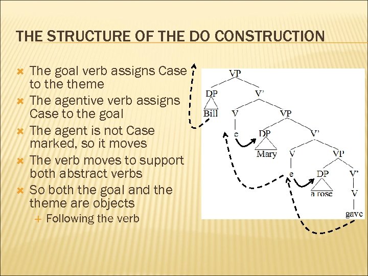THE STRUCTURE OF THE DO CONSTRUCTION The goal verb assigns Case to theme The