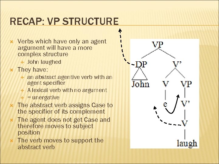 RECAP: VP STRUCTURE Verbs which have only an agent argument will have a more