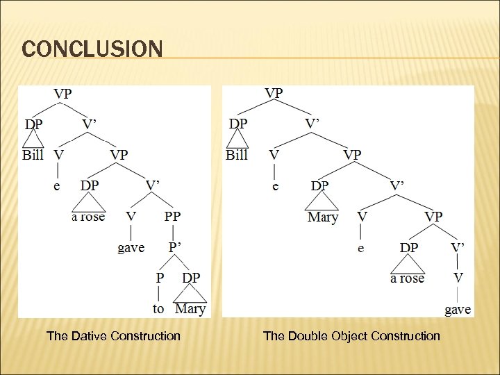 CONCLUSION The Dative Construction The Double Object Construction 