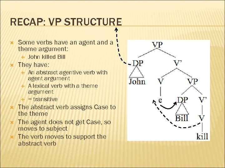 RECAP: VP STRUCTURE Some verbs have an agent and a theme argument: They have: