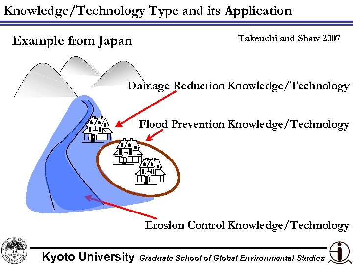 Knowledge/Technology Type and its Application Example from Japan Takeuchi and Shaw 2007 Damage Reduction
