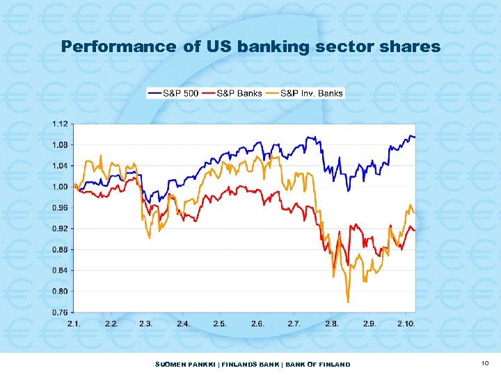 Performance of US banking sector shares SUOMEN PANKKI | FINLANDS BANK | BANK OF
