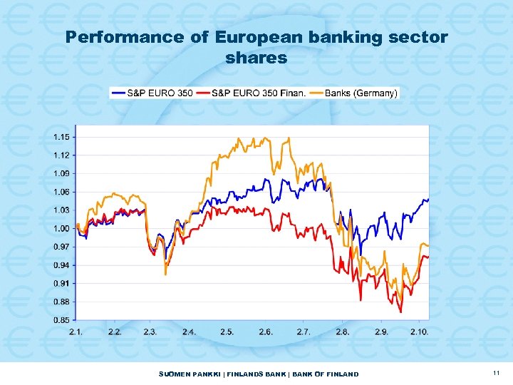 Performance of European banking sector shares SUOMEN PANKKI | FINLANDS BANK | BANK OF