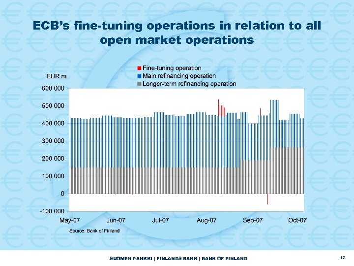 ECB’s fine-tuning operations in relation to all open market operations SUOMEN PANKKI | FINLANDS