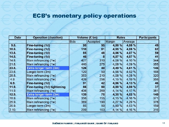 ECB’s monetary policy operations SUOMEN PANKKI | FINLANDS BANK | BANK OF FINLAND 13
