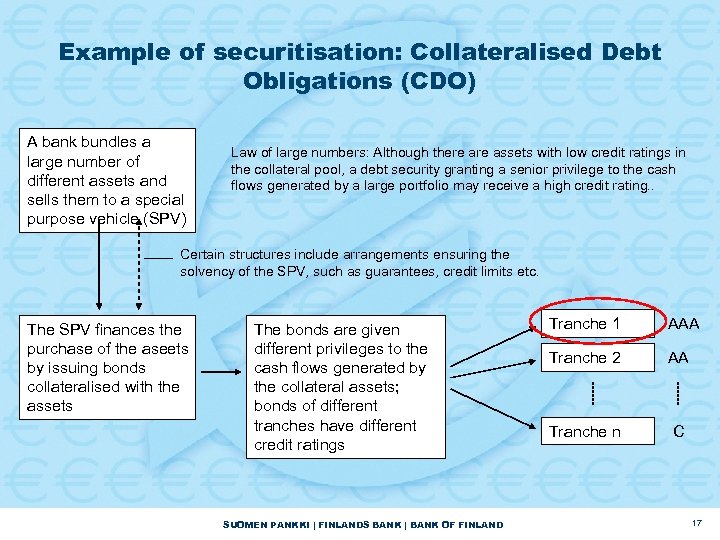 Example of securitisation: Collateralised Debt Obligations (CDO) A bank bundles a large number of