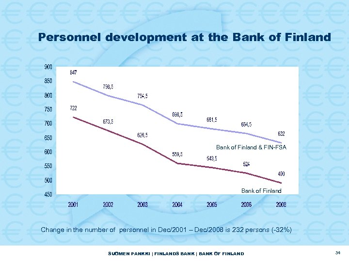 Personnel development at the Bank of Finland & FIN-FSA Bank of Finland Change in