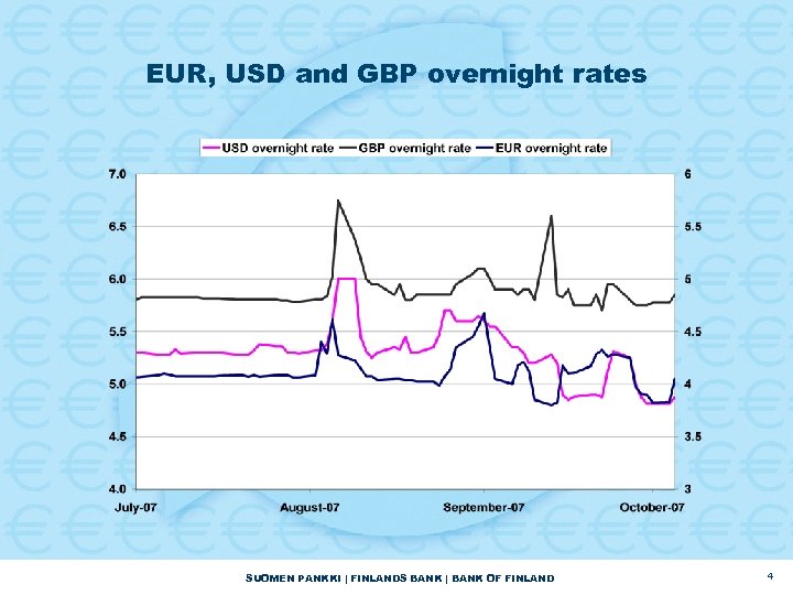 EUR, USD and GBP overnight rates SUOMEN PANKKI | FINLANDS BANK | BANK OF