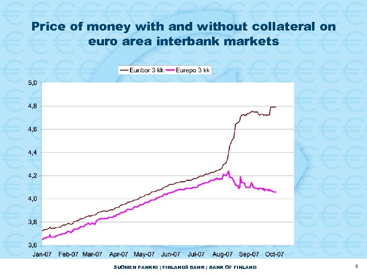Price of money with and without collateral on euro area interbank markets SUOMEN PANKKI