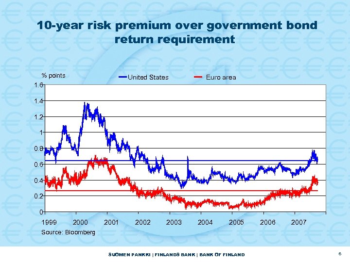 10 -year risk premium over government bond return requirement % points United States Euro