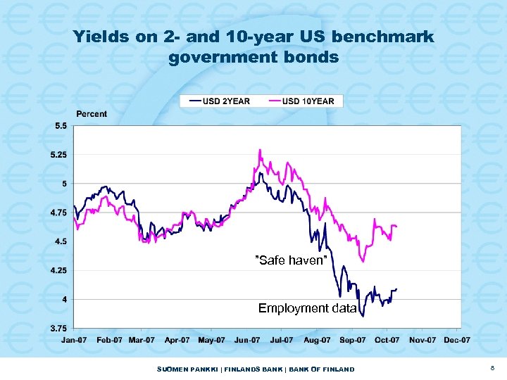 Yields on 2 - and 10 -year US benchmark government bonds ”Safe haven” Employment