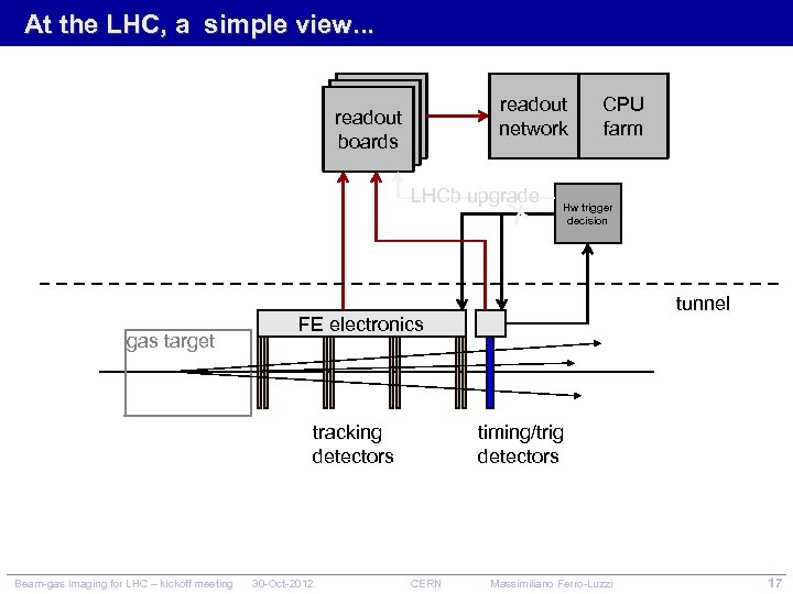 At the LHC, a simple view. . . readout network readout boards LHCb upgrade