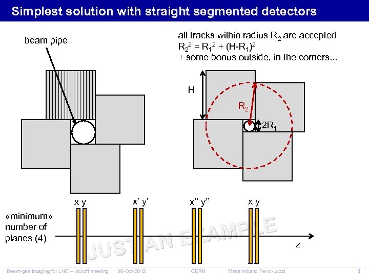 Simplest solution with straight segmented detectors all tracks within radius R 2 are accepted