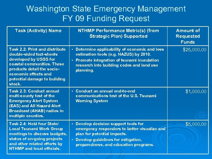Washington State Emergency Management FY 09 Funding Request Task (Activity) Name NTHMP Performance Metric(s)