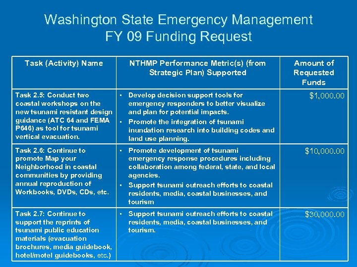 Washington State Emergency Management FY 09 Funding Request Task (Activity) Name NTHMP Performance Metric(s)