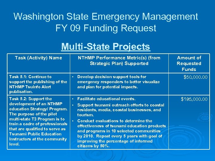 Washington State Emergency Management FY 09 Funding Request Multi-State Projects Task (Activity) Name NTHMP