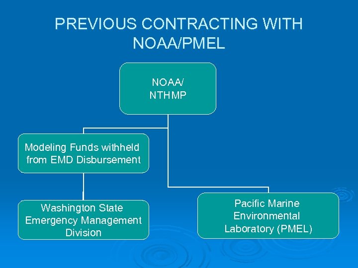 PREVIOUS CONTRACTING WITH NOAA/PMEL NOAA/ NTHMP Modeling Funds withheld from EMD Disbursement Washington State