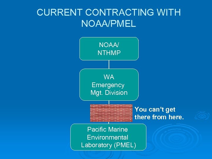 CURRENT CONTRACTING WITH NOAA/PMEL NOAA/ NTHMP WA Emergency Mgt. Division You can’t get there